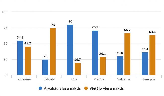 Ārvalstu un vietējo viesu naktis mītnēs, kas rezervētas tiešsaistes platformās Latvijas reģionos 2020.gadā. Grafika – SPKC 