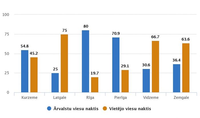 Ārvalstu un vietējo viesu naktis mītnēs, kas rezervētas tiešsaistes platformās Latvijas reģionos 2020.gadā. Grafika – SPKC