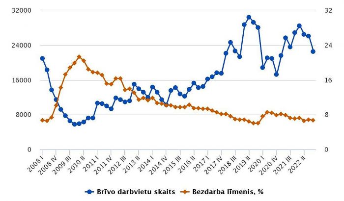 Brīvo darbavietu skaits un bezdarba līmenis. Grafika – CSP