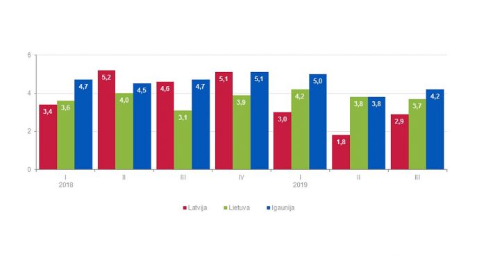 IKP izmaiņas Baltijas valstīs. Dati - Centrālā statistikas pārvalde