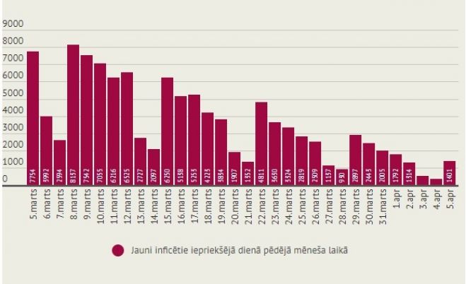 Infografika - LETA