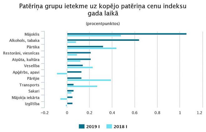 Vidējais patēriņa cenu līmenis gada laikā palielinājās par 3,0 %