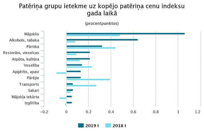 Vidējais patēriņa cenu līmenis gada laikā palielinājās par 3,0 %