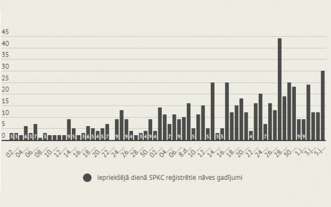 Infografika: LETA