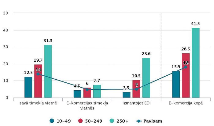 Preču un pakalpojumu pārdošana internetā 2021.gadā (procentos no uzņēmuma kopskaita attiecīgajā grupā). Grafika - CSP
