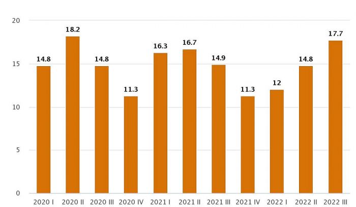 Jauniešu (15-24 g.v.) bezdarba līmenis (procentos). Grafika – CSP 