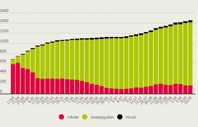 Infografika: LETA