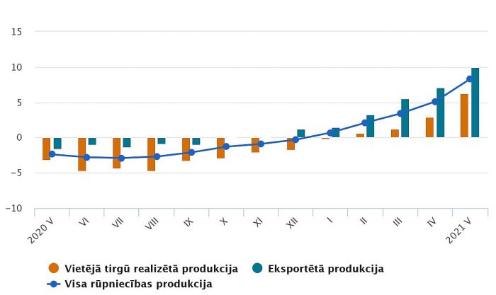 Ražotāju cenu pārmaiņas (procentos pret iepriekšējā gada attiecīgo mēnesi). Grafika – CSP