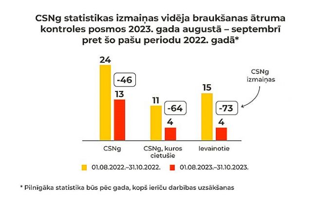 Grafika - Latvijas Valsts ceļi