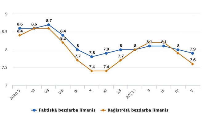 Faktiskā bezdarba līmenis un reģistrētā bezdarba līmenis iedzīvotājiem pa mēnešiem (procentos, sezonāli neizlīdzināts). Grafika – CSP