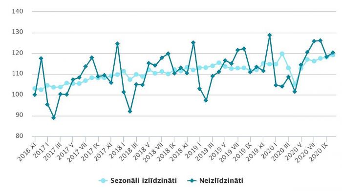 Mazumtirdzniecības apgrozījuma indeksi (2015=100). Grafika – CSP