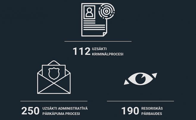 Valsts policijas fiksētie notikumi Latvijā saistībā ar Krievijas karu Ukrainā no 24.februāra līdz 29.jūlijam. Infografika – Valsts policija