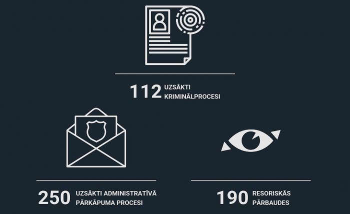 Valsts policijas fiksētie notikumi Latvijā saistībā ar Krievijas karu Ukrainā no 24.februāra līdz 29.jūlijam. Infografika – Valsts policija