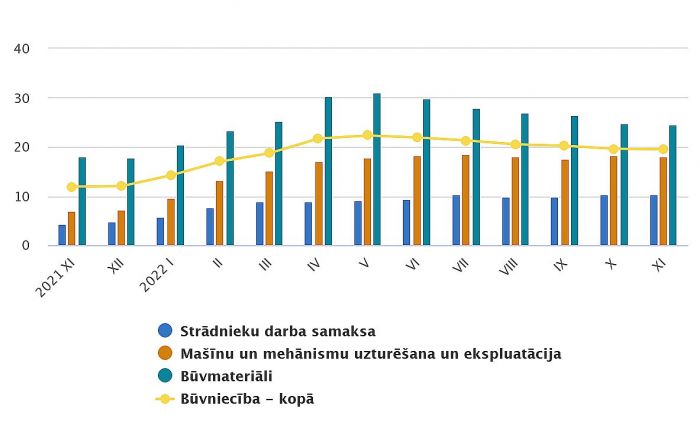 Būvniecības izmaksu pārmaiņas (procentos pret iepriekšējā gada attiecīgo mēnesi). Grafika – CSP