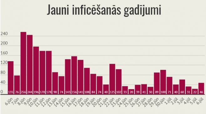 Infografika – LETA