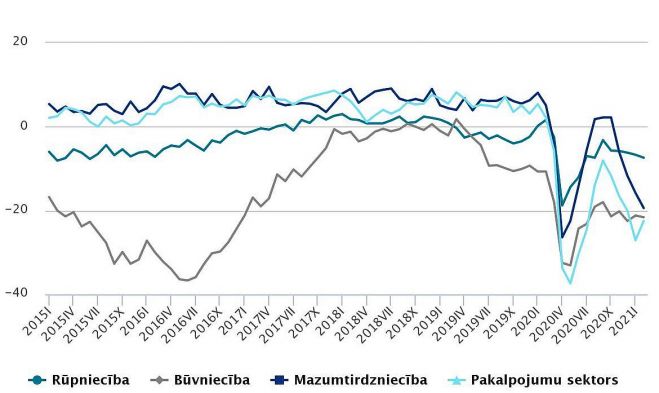 Konfidences rādītāji. Grafika - CSP