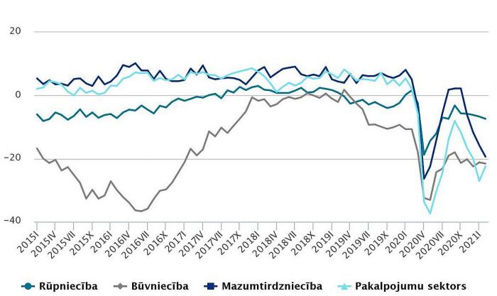 Konfidences rādītāji. Grafika - CSP