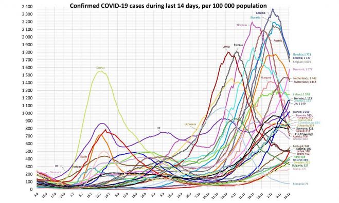 Reģistrēto Covid-19 gadījumu biežums pēdējās 14 dienās uz 100 000 iedzīvotāju. Grafika – twitter.com/J_Hermanis