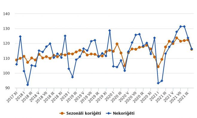 Mazumtirdzniecības apgrozījuma indeksi (2015=100). Grafika – CSP