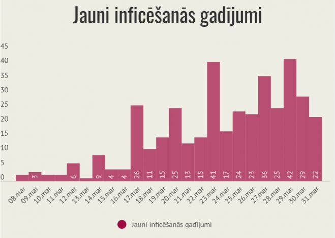 Infografikas: LETA