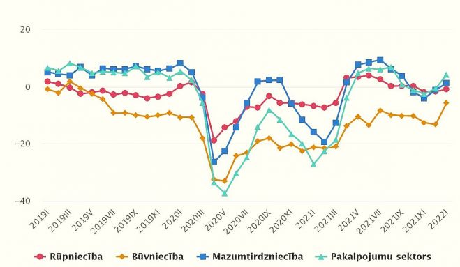 Konfidences rādītāji (sezonāli izlīdzināti dati, %). Grafika – CSP