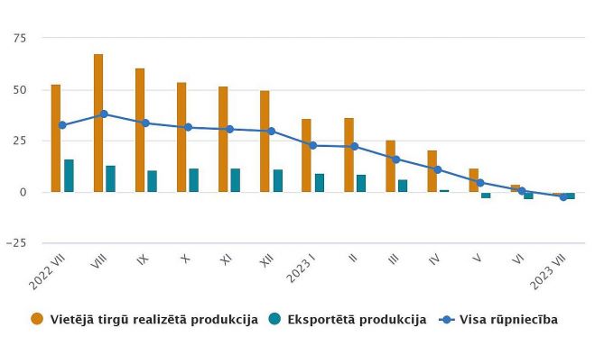 Ražotāju cenu pārmaiņas (procentos pret iepriekšējā gada attiecīgo mēnesi). Grafika – CSP