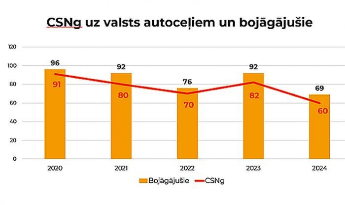 Infografika - Latvijas Valsts ceļi