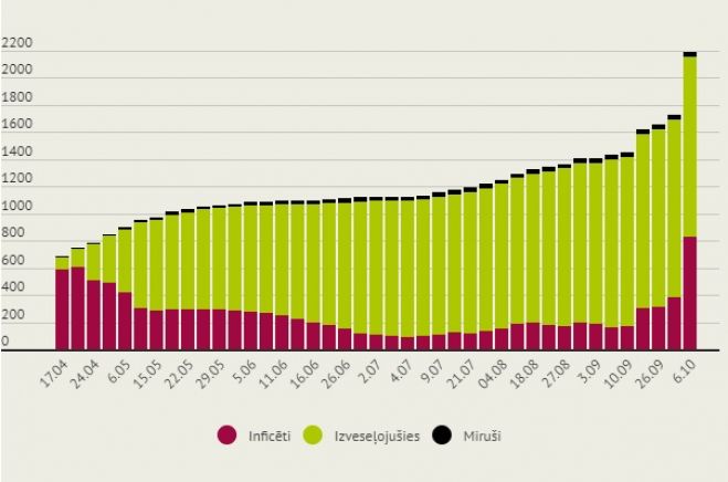 Infografika: LETA