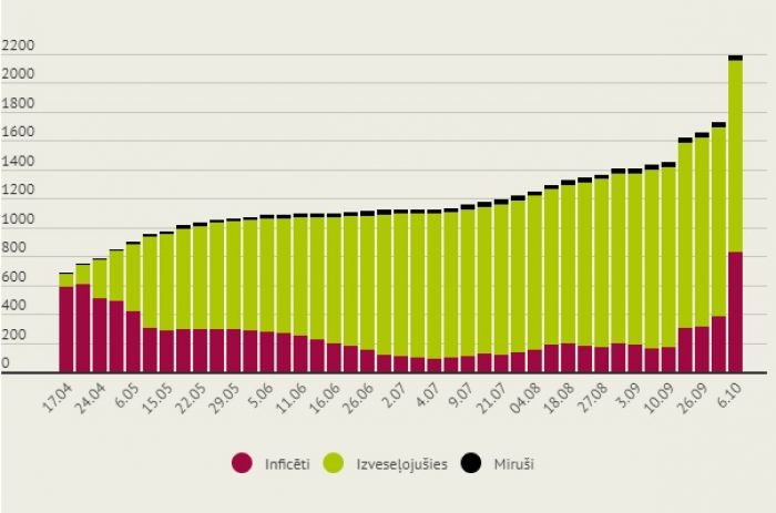 Infografika: LETA