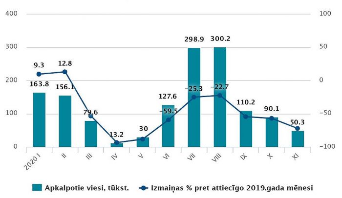 Tūristu mītnēs apkalpoto viesu skaits 2020.gada janvārī – novembrī. Grafika – CSP