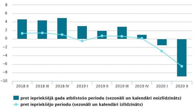 IKP apjoma izmaiņas salīdzināmajās cenās (procentos). Grafika – CSP 