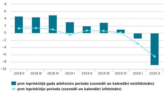 IKP apjoma izmaiņas salīdzināmajās cenās (procentos). Grafika – CSP 