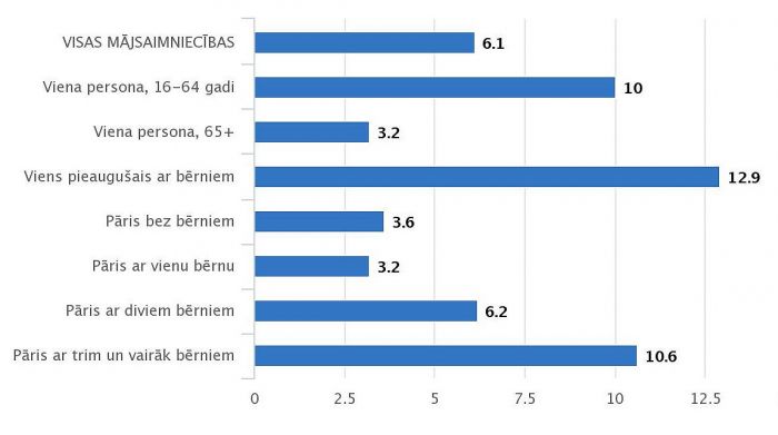 Mājsaimniecību īpatsvars, kuras vismaz reizi ir bijušas parādā par komunālajiem maksājumiem 2021.gadā (procentos). Grafika – CSP 