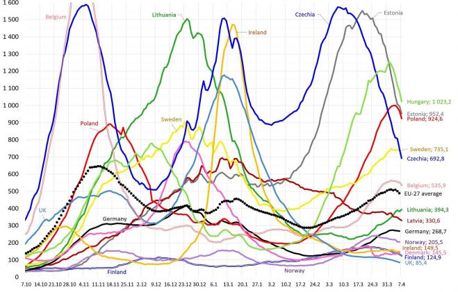 Reģistrēto Covid-19 gadījumu biežums pēdējās 14 dienās uz 100 000 iedzīvotāju. Grafika – twitter.com/J_Hermanis