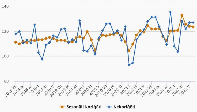 Mazumtirdzniecības apgrozījuma indeksi (2015=100). Grafika – CSP