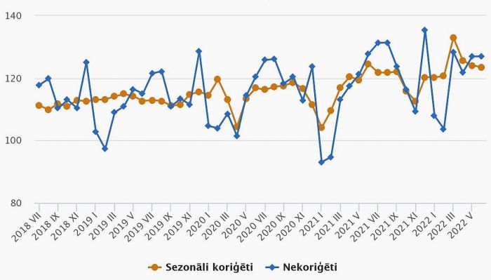 Mazumtirdzniecības apgrozījuma indeksi (2015=100). Grafika – CSP