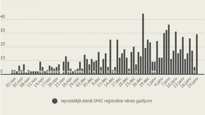 Infografika: LETA