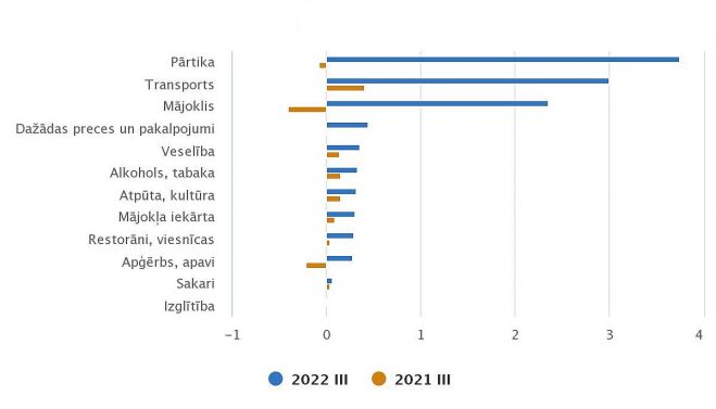 Patēriņa grupu ietekme uz kopējo patēriņa cenu indeksu gada laikā (procentpunktos). Grafika – CSP