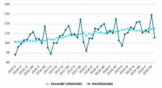 Mazumtirdzniecības apgrozījuma indeksi (2015=100). Grafika – CSP