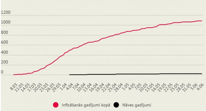 Latvijā kopā (kumulatīvi) izmeklēto cilvēku skaits, apstiprināto inficēšanās gadījumu skaits ar Covid-19 un nāves gadījumu skaits starp pacientiem, kuriem diagnosticēta Covid-19 infekcija.. Grafika - LETA