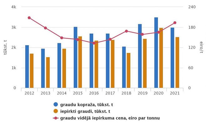 Graudu kopraža, iepirkums un vidējā iepirkuma cena. Grafika – CSP