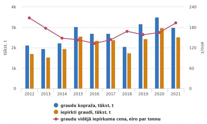 Graudu kopraža, iepirkums un vidējā iepirkuma cena. Grafika – CSP