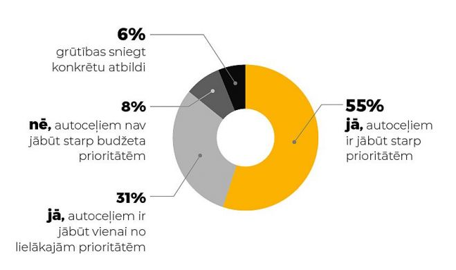 Vai autoceļiem ir jābūt starp valsts budžeta prioritātēm? Dati – SKDS