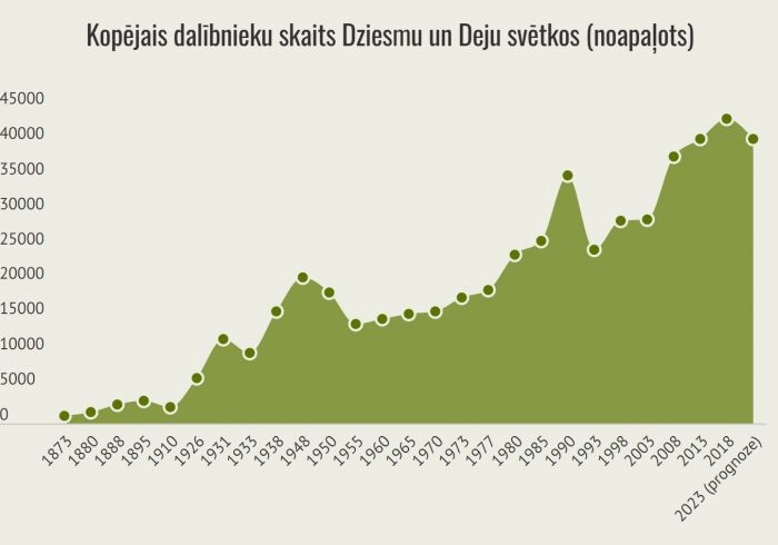 Dati: Ilma Grauzdiņa, "Dziesmu svētku mazā enciklopēdija"; Nacionālā enciklopēdija; LNKC. Infografikas - LETA