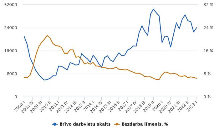 Brīvo darbavietu skaits un bezdarba līmenis. Grafika – CSP