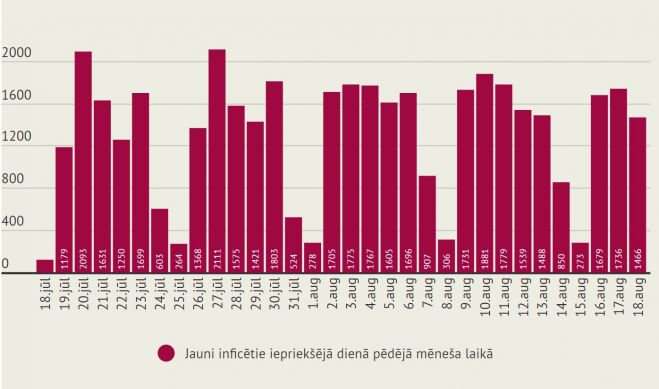 Infografika - LETA