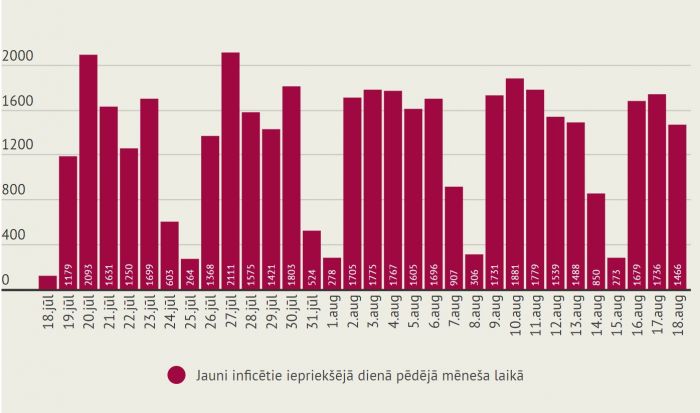 Infografika - LETA