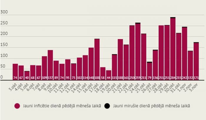 Infografika: LETA