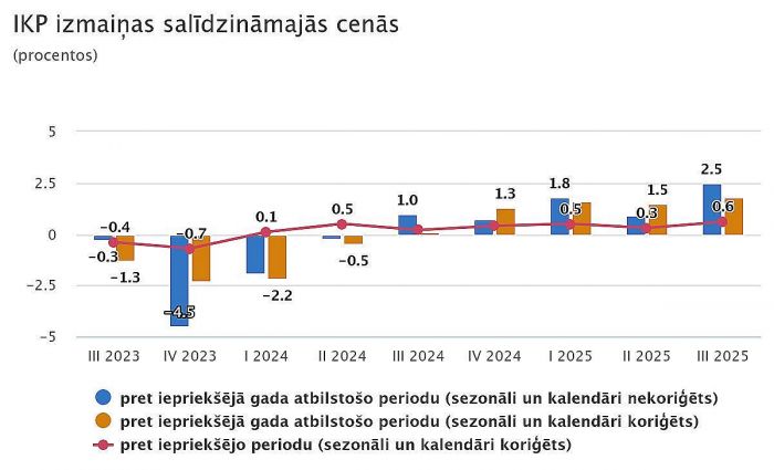 Attēls rakstam: CSP: Iekšzemes kopprodukts trešajā ceturksnī palielinājies par 2,5 %