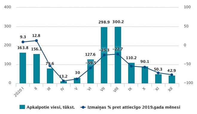 Tūristu mītnēs apkalpoto viesu skaits 2020.gada janvārī – decembrī. Grafika - CSP